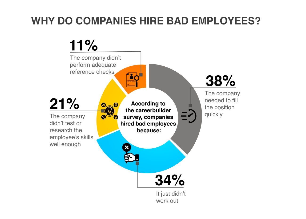 Why do companies hire bad employees chart?